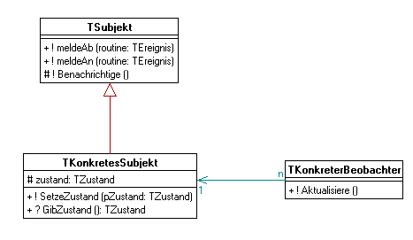 Klassendiagramm zu Observer0
