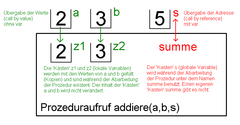 Übergabeschema