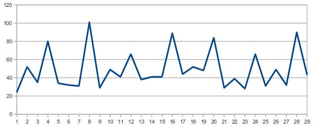 Grafik zur Autokorrelation