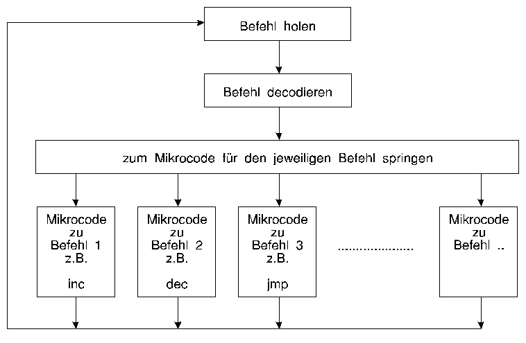 von-Neumann-Zyklus