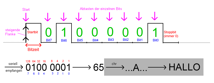 Diagramm zu Empfänger