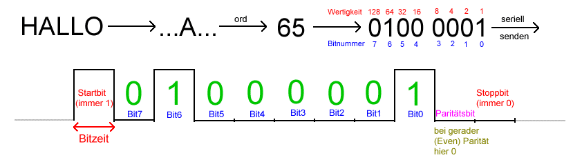 Diagramm