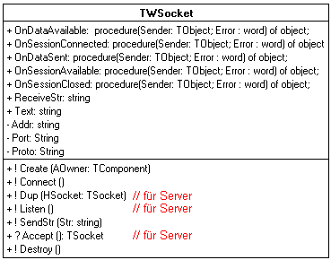 Klassendiagramm zu TWSocket