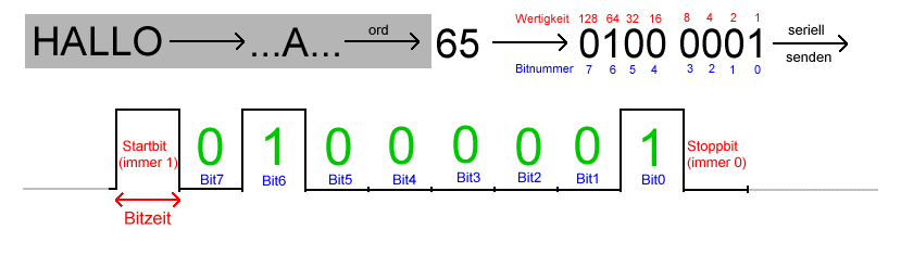 Protokoll-Schema
