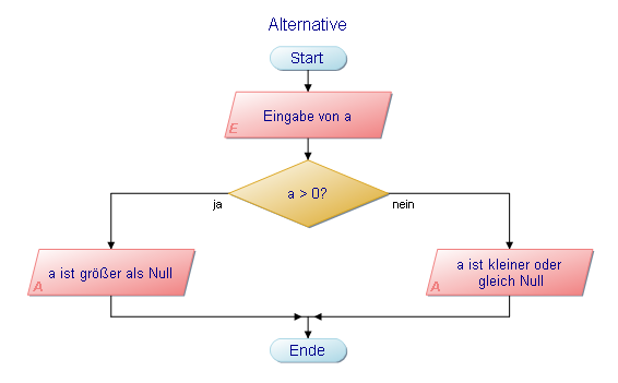 PAP zur Alternative