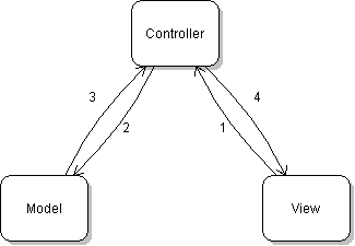 MVC-Schema