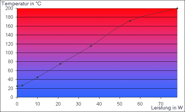 Diagrmm der 1.Messreihe