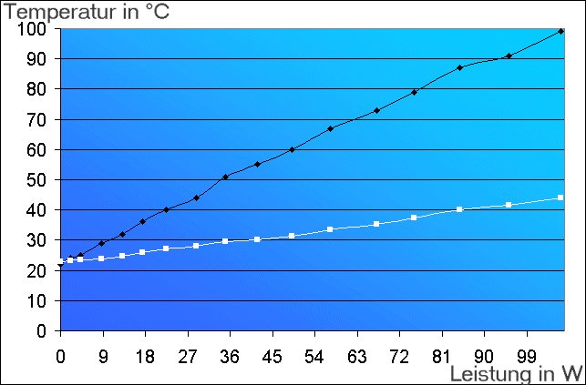 Diagramm der 3. Messreihe zur
        Wasserkühlung