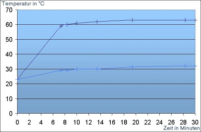 Langzeitversuch 2